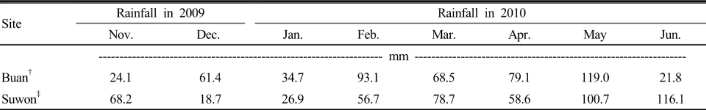 Table 5. Rainfall data recorded at Buan and Suwon stations of the Korea Meterological Administration near two reclaimed lands