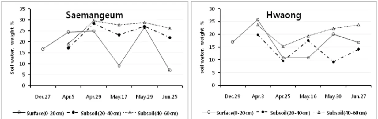 Fig. 5. Changes in soil water content (weight %) during growing period of wheat at the experimental site of the newly  reclaimed Saemangeum and Hwaong tidal lands.