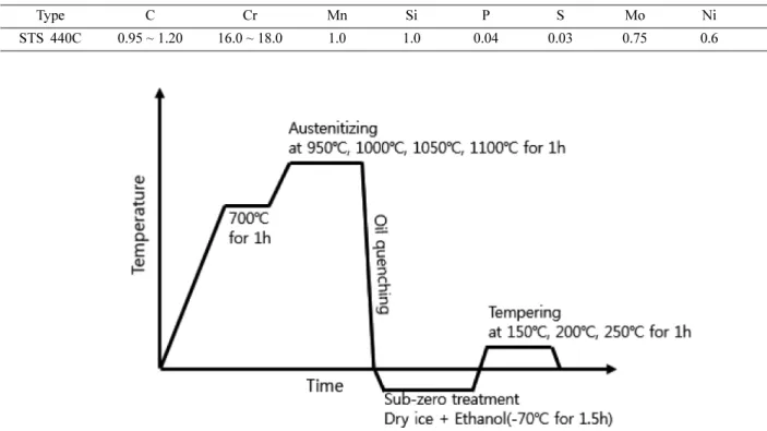 Fig. 1. Schematic diagram of heat treatment processing for STS 440C.
