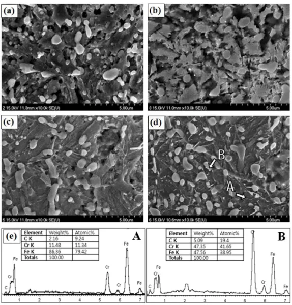 Fig. 3. SEM images of the STS 440C specimens austenitized at different temperatures for 1 h: (a) 950 o C, (b) 1,000 o C, (c) 1,050 o C and (d) 1,100 o C and (e) EDX analyses of A and B area in (d).