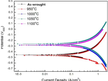 Table 2. E corr  and I corr  values obtained at potentiodynamic polarization curves of Fig