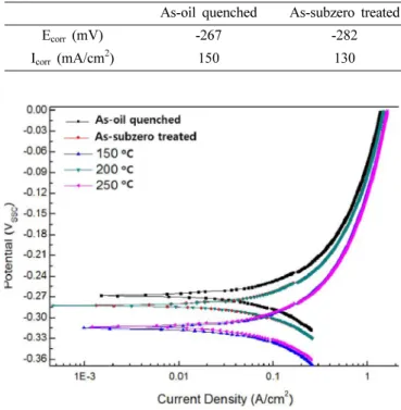 Table 3.  E corr  and I corr  values obtained at potentiodynamic polarization curves of Fig