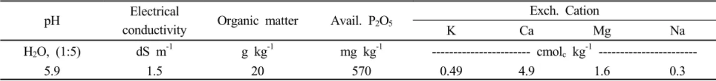 Table 1. Selected soil chemical characteristics of the site before the study.