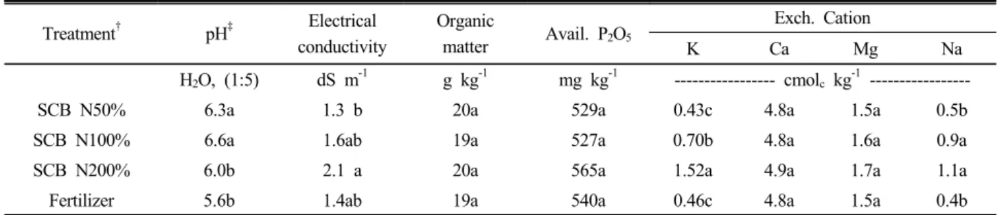 Table 4. Selected chemical characteristics of surface soil after the study.