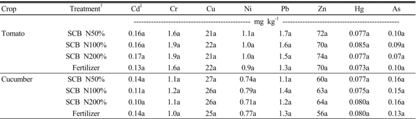 Table 6. Trace element levels in the leaves of tomato and cucumber.