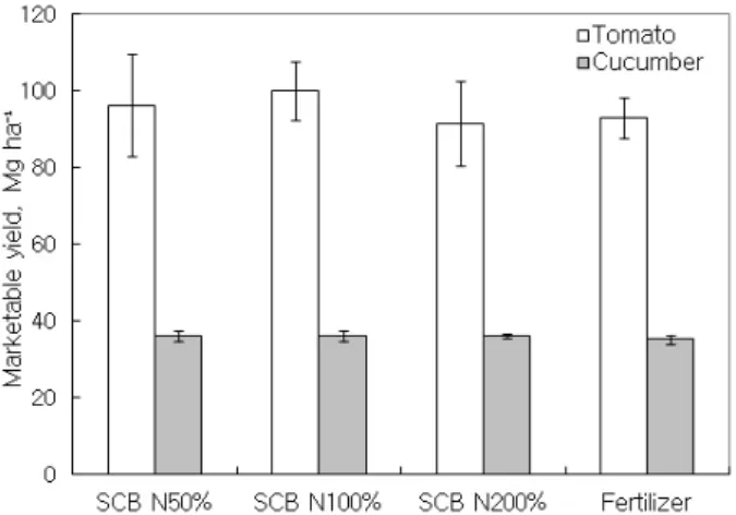 Fig. 1. Marketable yield of tomato and cucumber. Error  bars indicate ± 1 standard deviation