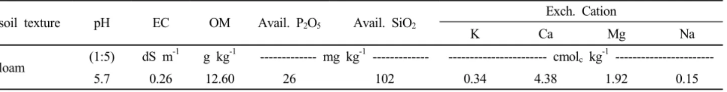 Table 1. Physico-chemical properties of experimental soil. 