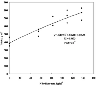Fig. 1. Relationship between application level of nitrogen  and yield of rice.