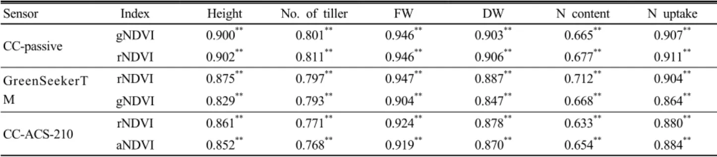 Table 4. Correlation coefficient between reflectance indices and growth characteristics at the 38th DAT (n=17).