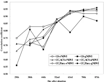 Fig. 4. Changes of correlation coefficient between  reflectance indices by remote sensor and N uptake by rice  plant at the harvesting.