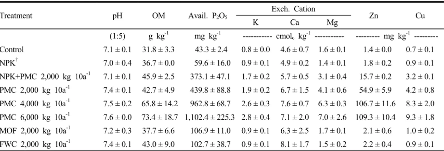 Table 2. Changes in soil chemical properties after three consecutive cropping seasons
