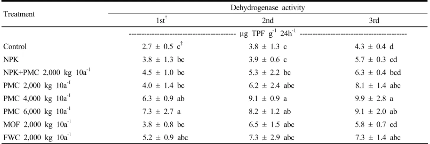 Table 3. Changes in dehydrogenase activity as affected by organic material application rate after each cropping season  in non-volcanic ash soil.