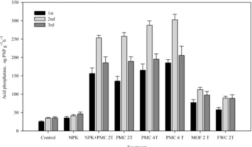 Fig. 2. Changes in acid phosphatase as affected by organic material application rate after each cropping season in  non-volcanic ash soil