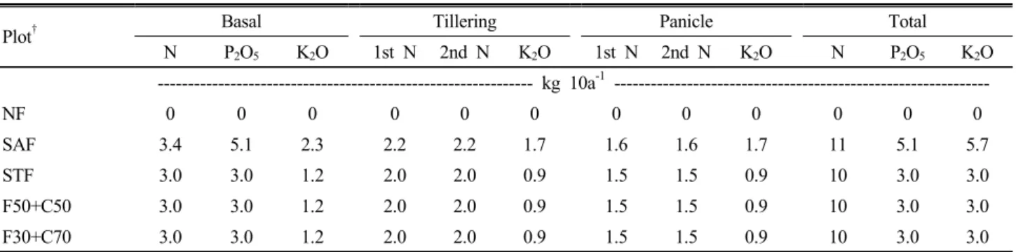 Table 1. Treatments of experimental plot.