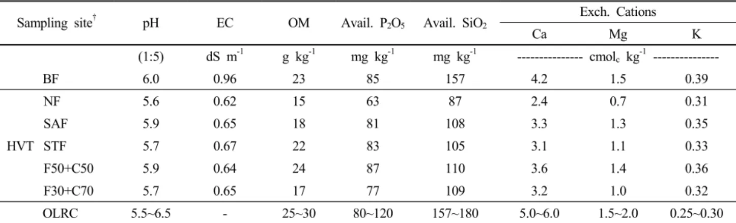 Table 3. Changes in chemical properties before fertilization and harvesting time.