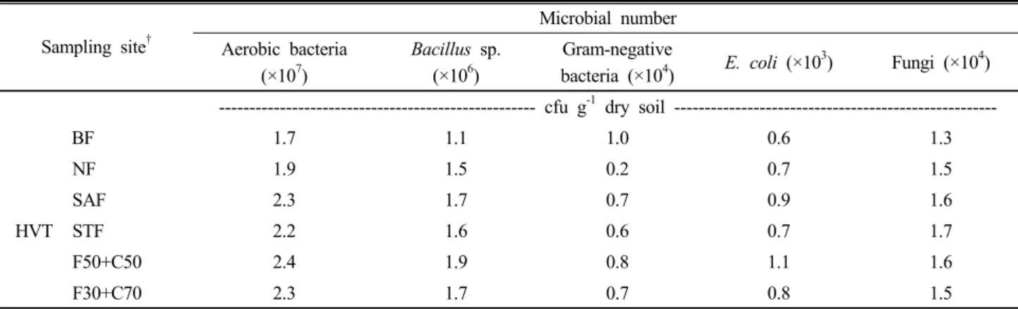 Table 4. Biological characteristics of paddy soil at before fertilization and harvesting time