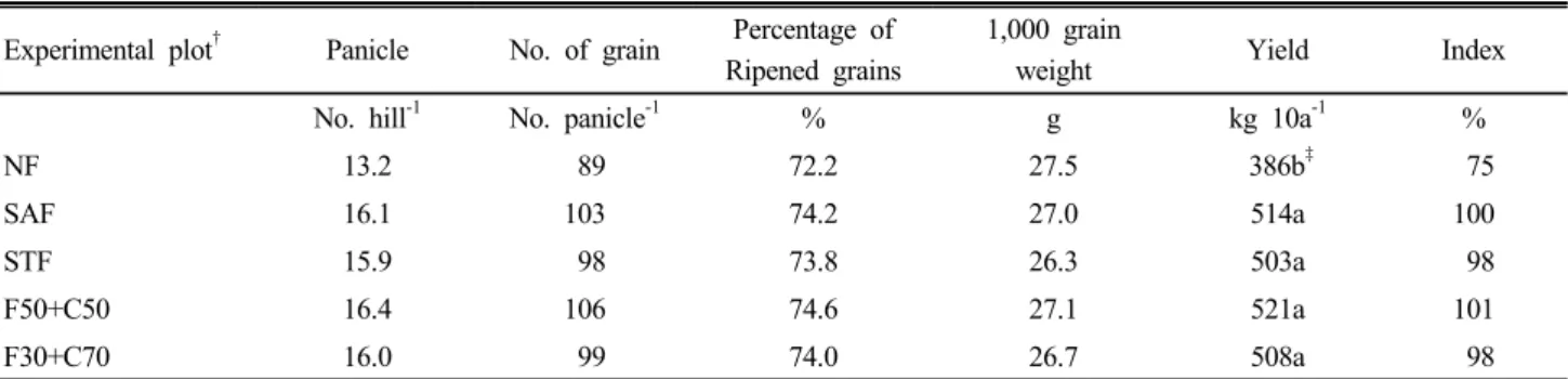 Table 8. Chemical properties and palatability of white rice.