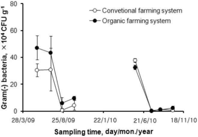 Fig. 1. Changes in populations of aerobic bacteria in  paddy soils during rice plant growth stages