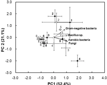 Fig. 5. Principal component analyses of soil microbial populations from an organic farming system (●) and a conventional  farming system (○)