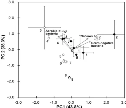 Fig. 5. Principal component analyses of soil microbial populations from an organic farming system (●) and a conventional  farming system in the upland soybean cultivation period