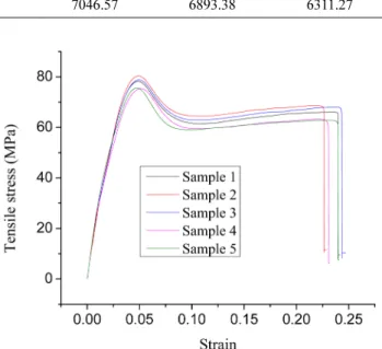 Table 2. Tensile yield  strength and impact strength after verification.