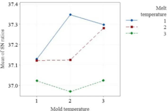 Fig. 5. The interaction effects of melt temperature to packing pressure for tensile yield strength.
