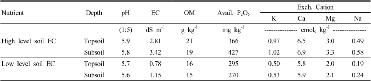 Table 1. Chemical properties of affected topsoil and subsoil at the different cultivation systems.