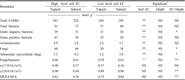 Table 2. Soil microbial community of topsoil and subsoil expressed as nmol at the different cultivation systems.