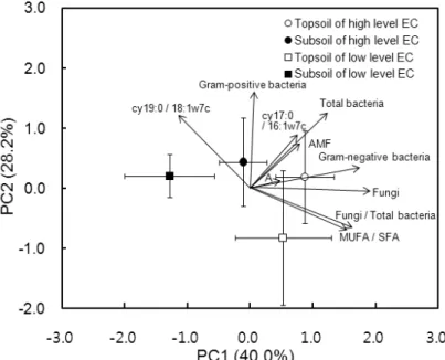 Fig. 1. Principal component analysis between soil microbial communities and soil physicochemical properties