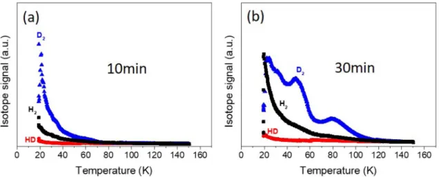 Fig. 6. Hydrogen and deuterium thermal-desorption spectra obtained after exposure to a 1:1 mixture of (a) 10 min exposure time, (b) 30 min exposure time,