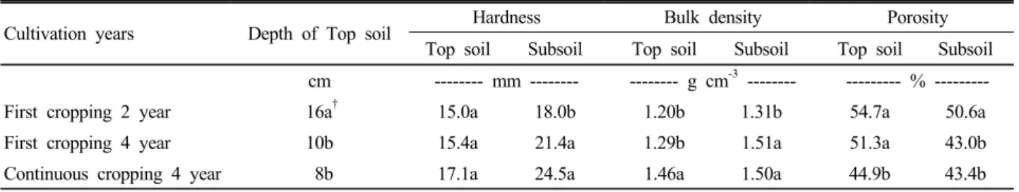 Table 1. Physical properties of soils by cultivation years of peony.