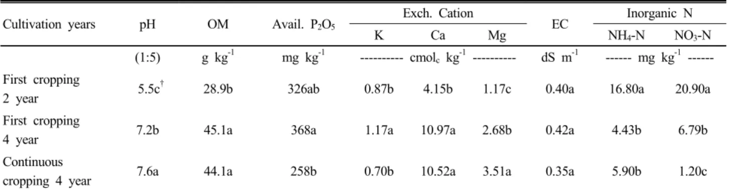 Table 2. Chemical properties of soil by cultivation years of peony.