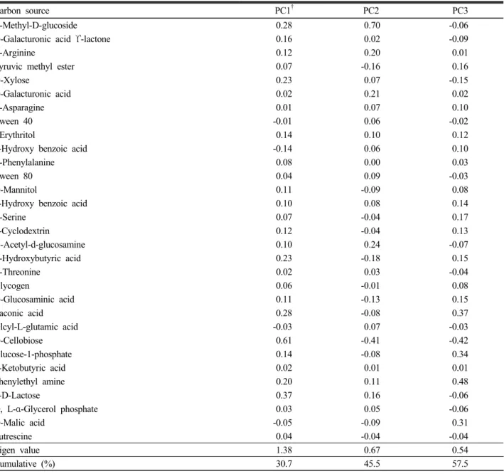 Table 3. Carbon substrates with high loading values in the principal component analysis of Biolog EcoPlate in  distinguishing the microbial communities of the soils by cultivated years in peony.