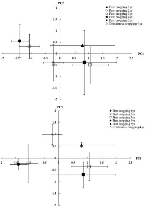 Fig. 2. Principal component analysis of substrate utilization pattern by Biolog EcoPlate in soils by cultivated years in  peony
