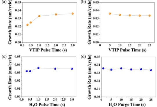 Fig. 1. Growth rate variation according to (a) VTIP pulse time, (b) VTIP purge time, (c) H 2 O pulse time and (d) H 2 O purge time.