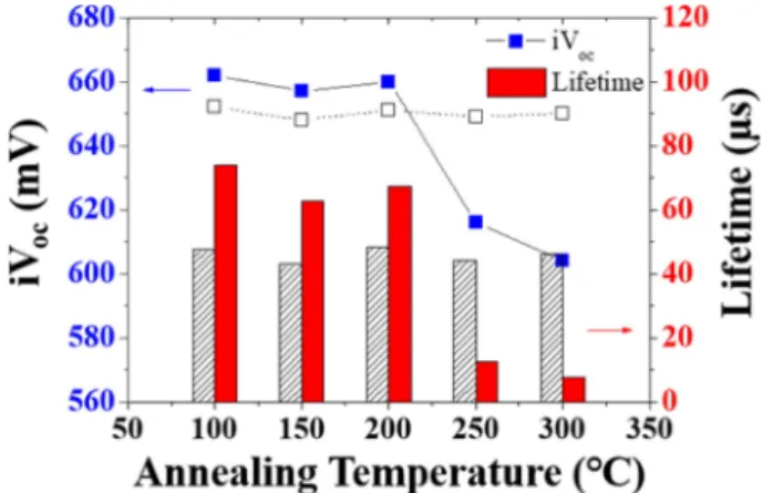 Fig. 8. Comparison of passivation characteristics for VO x  and MoO x /n-Si.