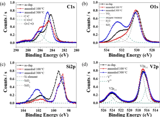 Fig. 11. Change of V 5+  % for ALD-VO x , passivation characteristics with N 2  annealing temperature.