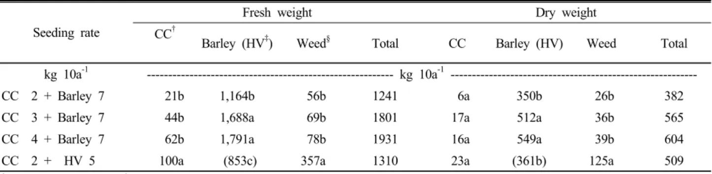 Table 3. The biomass of crimson clover mixtures and weed by the different seeding rates.