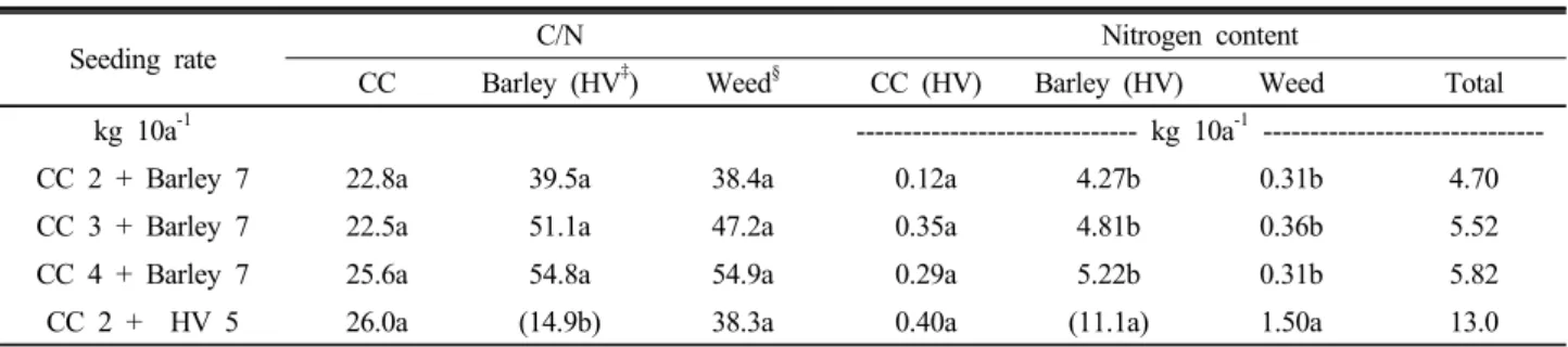 Table 4. The C/N ratio and nitrogen production of crimson clover mixtures and weed by the different seeding rates.