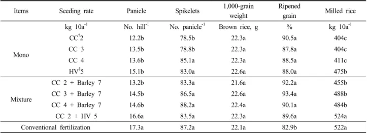 Table 6. Rice yield and yield components by different seeding rates of crimson clover and crimson clover mixtures.