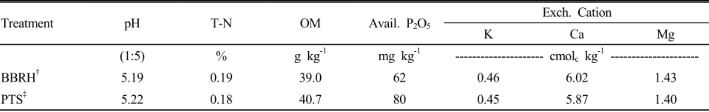 Table 1. Chemical properties of initial soil. Treatment pH T-N OM Avail. P 2 O 5 Exch