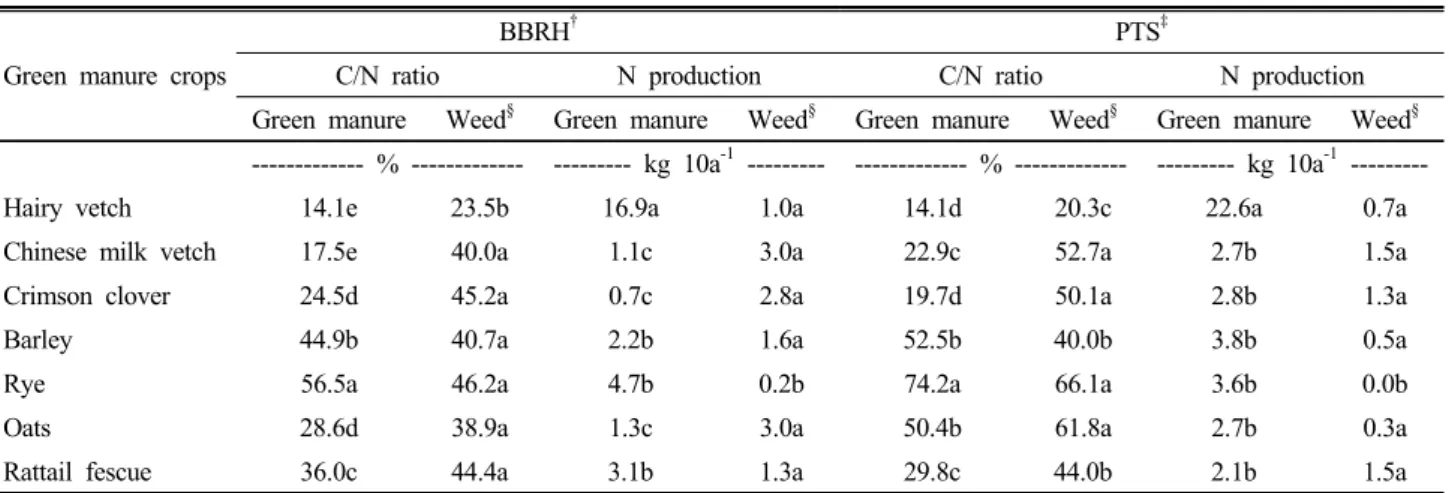 Table 3. The C/N ratio and N production of green manure crops by seeding methods before incorporation.