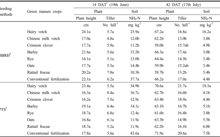 Table 4. The NH 4 -N in soil and plant height and tiller number of rice plant by different seeding methods of green manure crops.