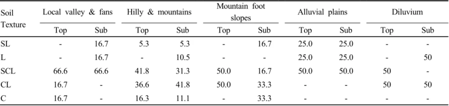 Table 2. Distribution (%) of different soil textures in various topographic orchard fields.