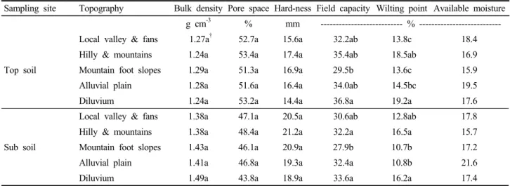 Table 3. Selected physical properties of soils in different topographic orchard fields.