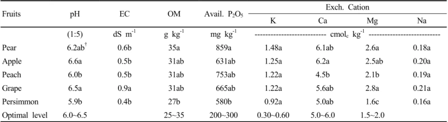 Table 5. Selected chemical properties of soils in the orchard fields cultivated with different fruit plants.