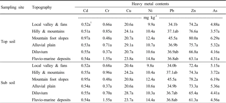 Table 6. Heavy metal contents of soils in different topographic orchard fields.