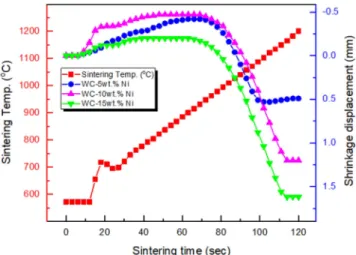 Fig. 4. XRD patterns of PCASed WC-Ni hard materials; (a) WC- WC-5 wt%Ni, (b) WC-10 wt%Ni and (c) WC-1WC-5 wt%Ni.