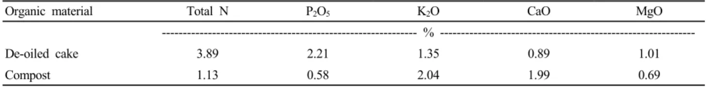 Table 1. Chemical composition of applied organic materials.