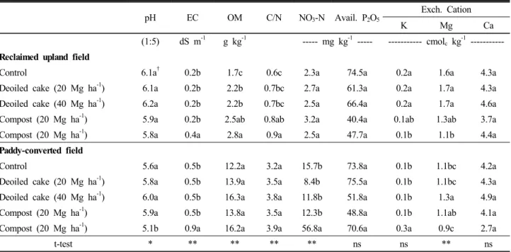 Fig 1. Principal component analysis based on the microbial  PLFA analysis. C and D indicate compost and de-oiled  cake, respectively.결과 및 고찰유기물 시용과 토양 이화학성 변화   토양 pH는 개간밭보다 논전환밭에서 유의적으로 낮았으나 (t-test, P < 0.05) 같은 토양에서 처리간 차이가 없었으며, EC는 두 토양에서 모두 퇴비 20 